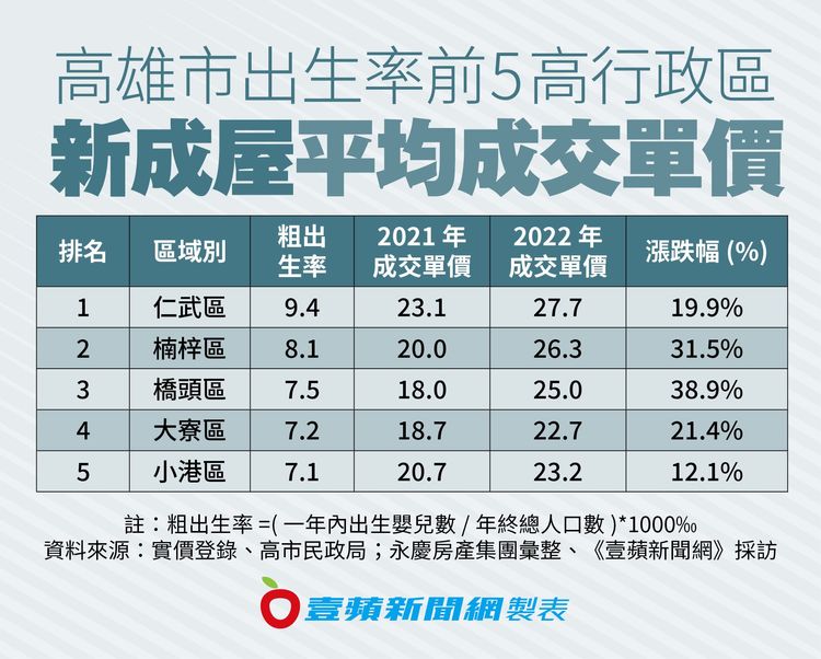 高雄市出生率前5高行政區新成屋平均成交單價