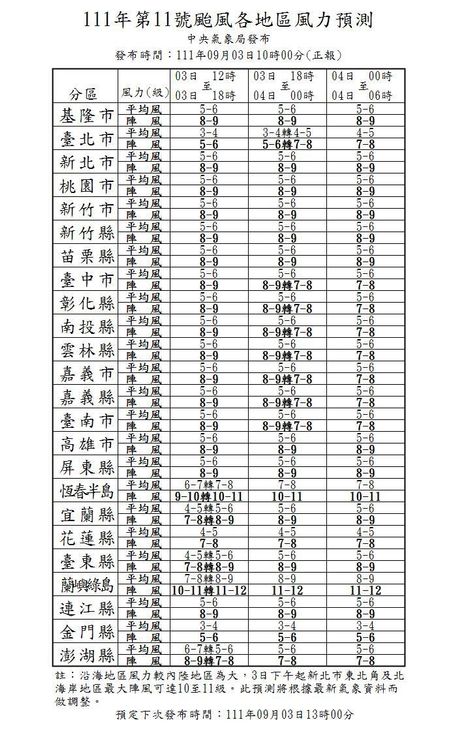 風力預測。氣象局