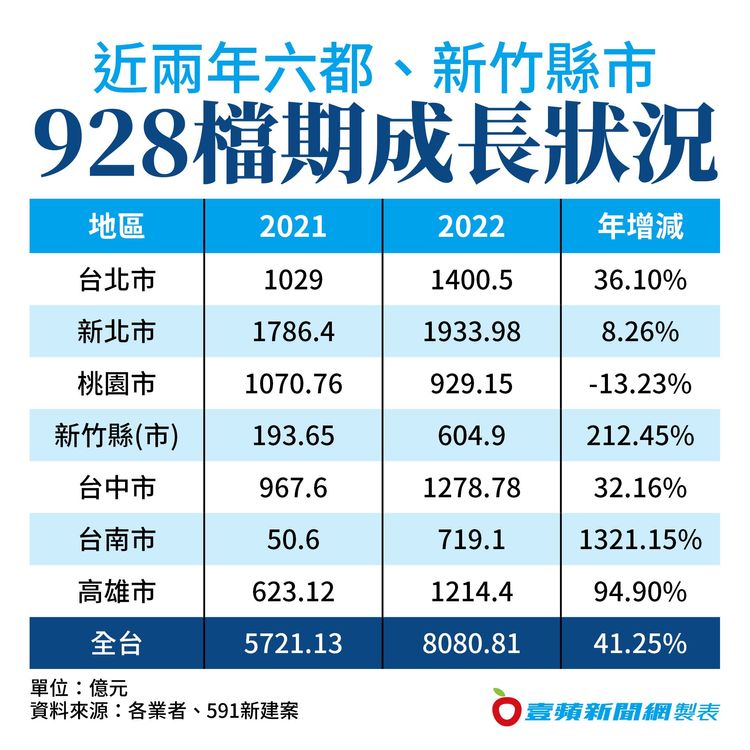 房價高漲與遞延推案，讓今年全台928檔期爆天量。