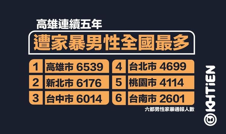 高雄連續五年高居全國男性通報家暴人數最多的縣市。翻攝自臉書高雄點