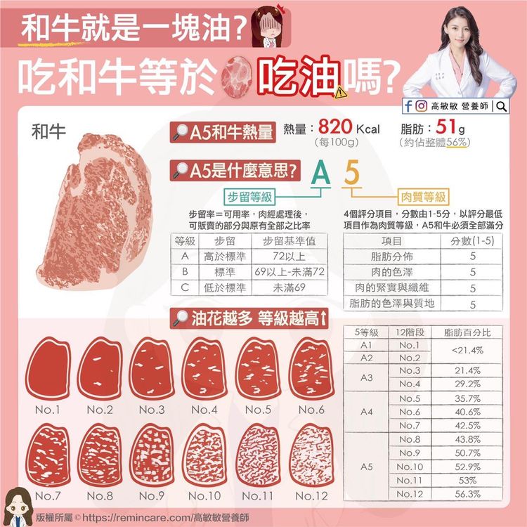 營養師高敏敏也在臉書介紹A5和牛定義。翻攝自營養師高敏敏粉絲頁