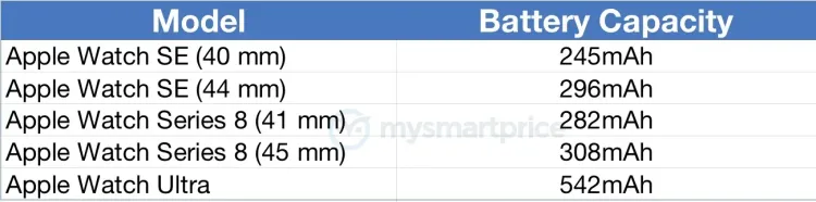 電量數據。取自 MySmartPrice