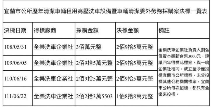 國民黨團整理出「全樂洗車企業社」連續4年投標宜蘭市公所標案。國民黨團提供