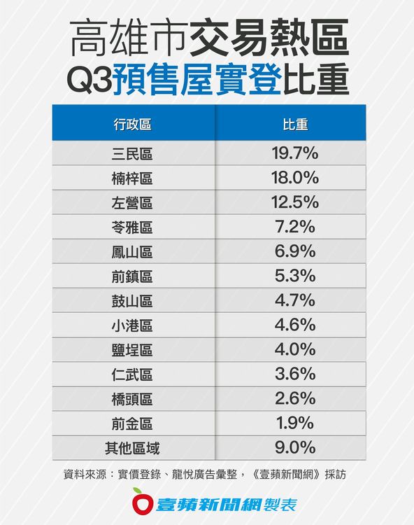 高雄市Q3預售屋實登比重