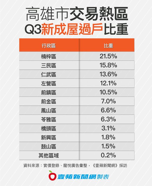 高雄市第三季新成屋過戶比重