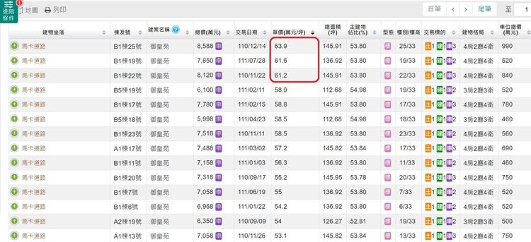「御皇苑」實登已見6字頭行情