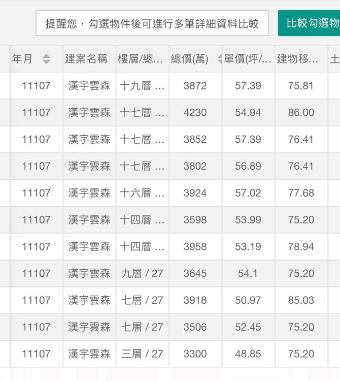 實價揭露「漢宇雲森SKYPARK ONE」成交資訊，最高達57萬元。翻攝158空間資訊網