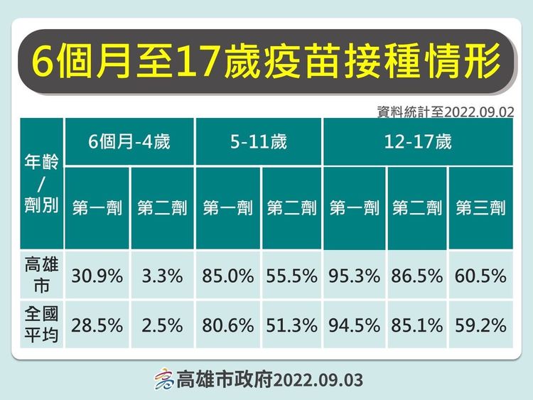 高雄市目前6個月至4歲嬰幼兒第2劑接種率3.3%。市府提供
