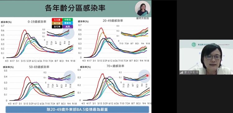 小於20歲、70歲以上族群仍要留意。翻攝防疫科學直播