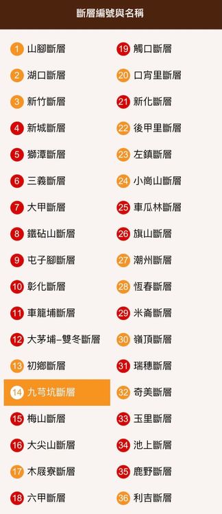 台灣斷層與名稱。翻攝地質調查所網站