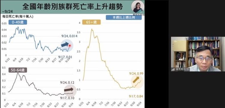 目前中重症數反映2周前狀況，陳秀熙指出未來會降溫。翻攝防疫科學直播