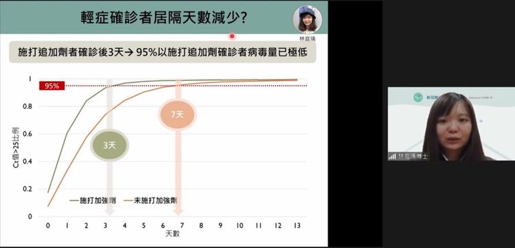 團隊成員林庭瑀表示，95%打過追加劑的確診者3天後病毒量低許多。陳明萱翻攝