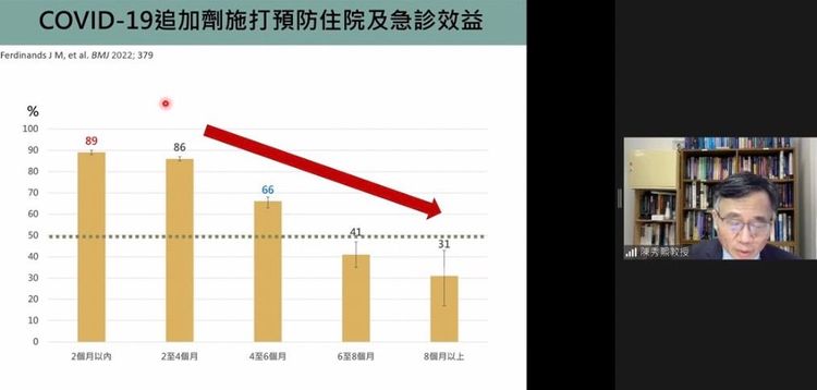 公衛專家表示第一世代疫苗保護力已開始下降。陳明萱翻攝
