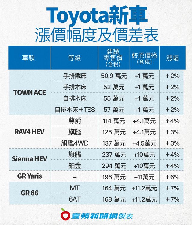 Toyota各車型漲幅一覽表。