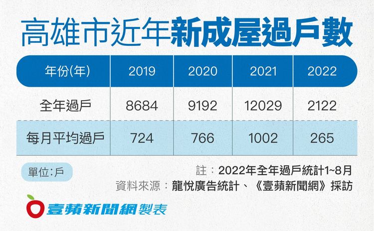 高雄市近年來新成屋過戶數