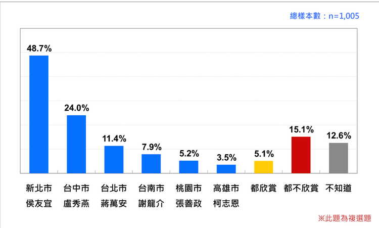台灣選民欣賞的國民黨六都市長參選人。取自台灣民意基金會9月民調報告