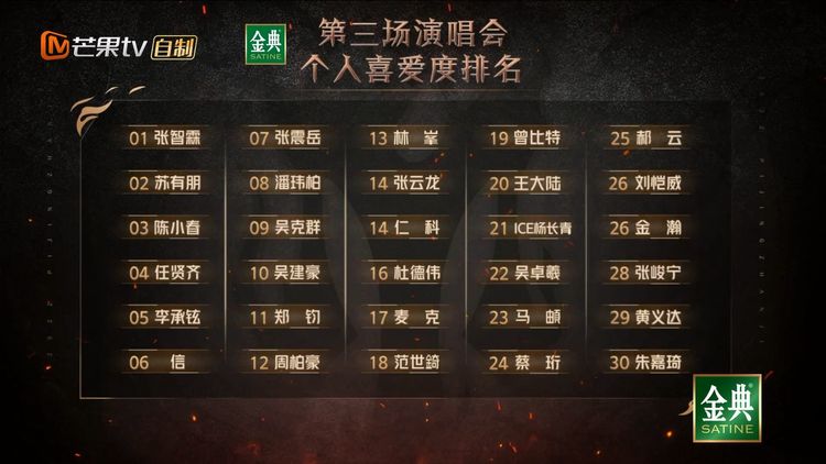 張智霖稱霸最新人氣排名。翻攝披荊斬棘畫面