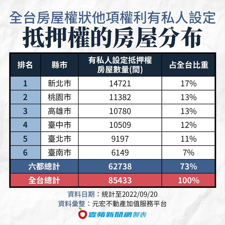 全台房屋謄本「他項權利部」有「私人設定」抵押權的房屋分布。