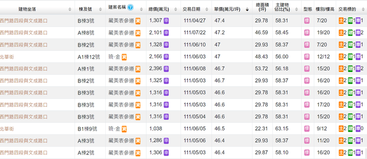 目前北區的預售案普遍都上4字頭。翻攝實價登錄