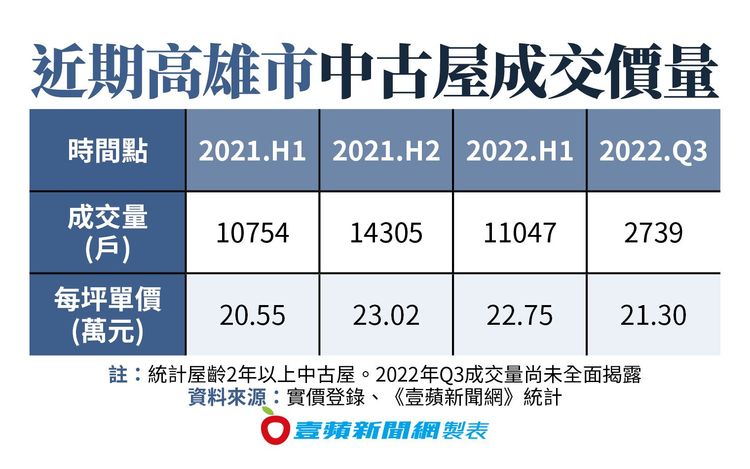 近期高雄市中古屋成交價量