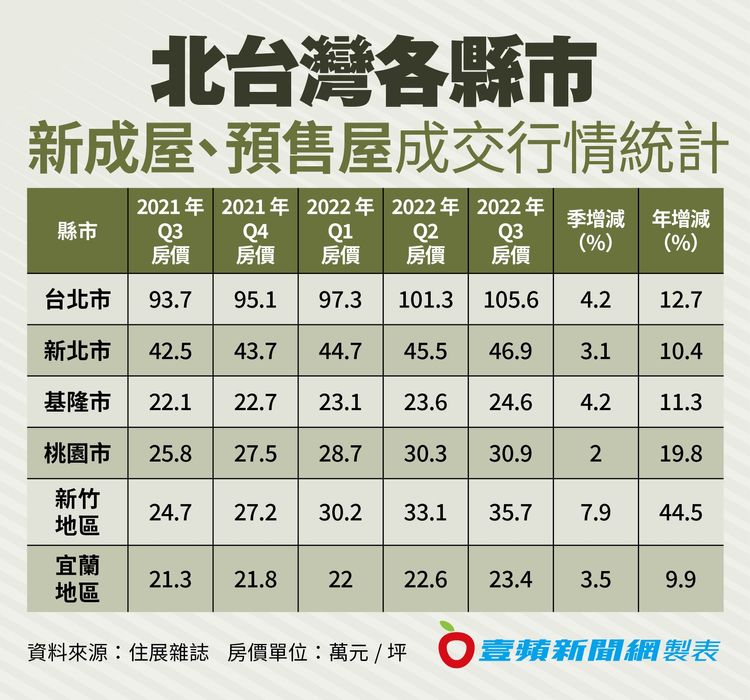 北台灣新成屋、預售屋今年Q3成交價全面增加，季增幅至少都超過2%、年增幅逾9.9%，兩項數據皆以新竹地區漲幅最多。壹蘋新聞網製表