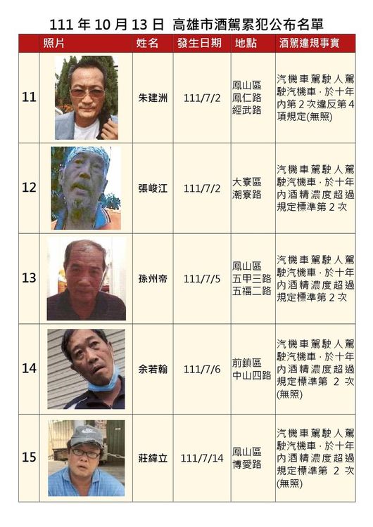 高雄市府今公布15名酒駕累犯的姓名、照片與違規事實。高市府提供