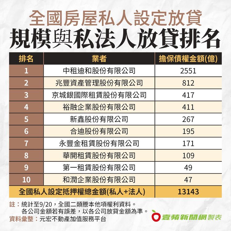 全國房屋私人設定放貸規模與私法人放貸排名