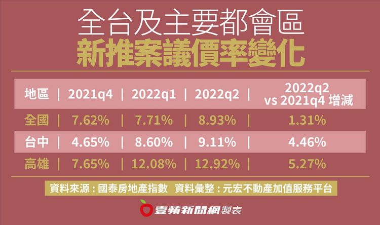 檢視調查發現，從議價率增加狀況來看，台中、高雄議價率增加速度最快，從去年Q4到今年Q2，短短兩季分別增加4.46%與5.27%。壹蘋新聞網製表