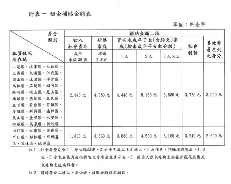 高雄市增額租金補貼方案，租屋族每月數多可補助5880元房租，即起至九月底受理申請。高市府提供