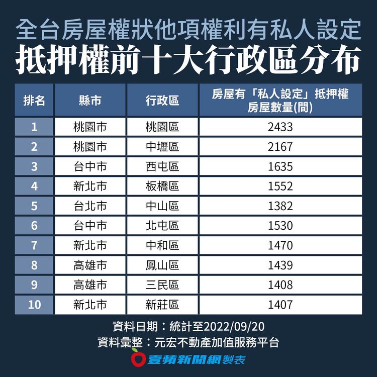 全台房屋權狀他項權利有私人設定抵押權前十大行政區分布。