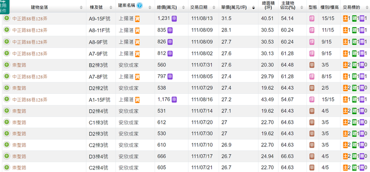 撇開一戶特殊的3字頭不談，大寮目前有新案成交來到26-28萬。翻攝實價登錄