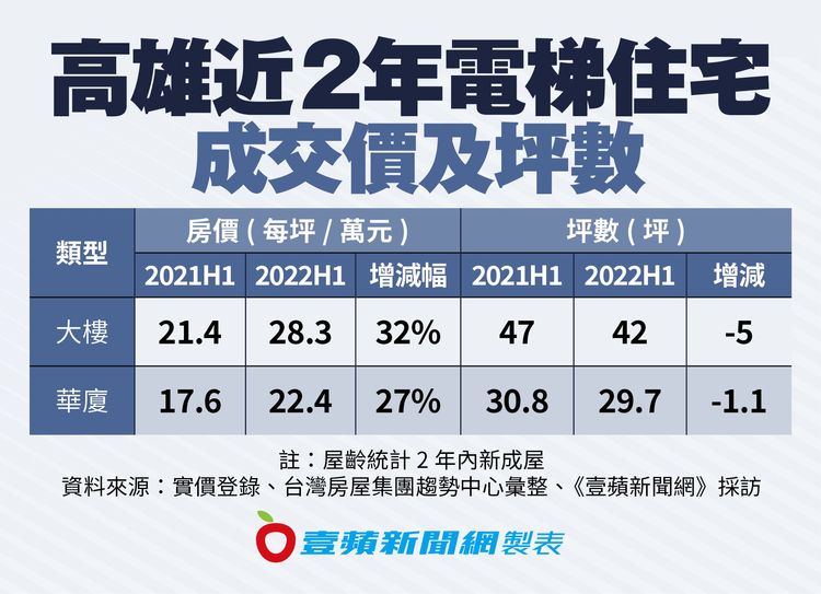 高雄市近2年華廈與大樓新屋成交單價與坪數