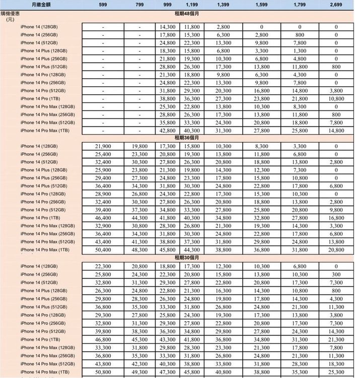 中華電信資費表。業者提供