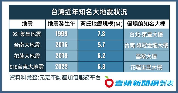 台灣近年知名大地震狀況
