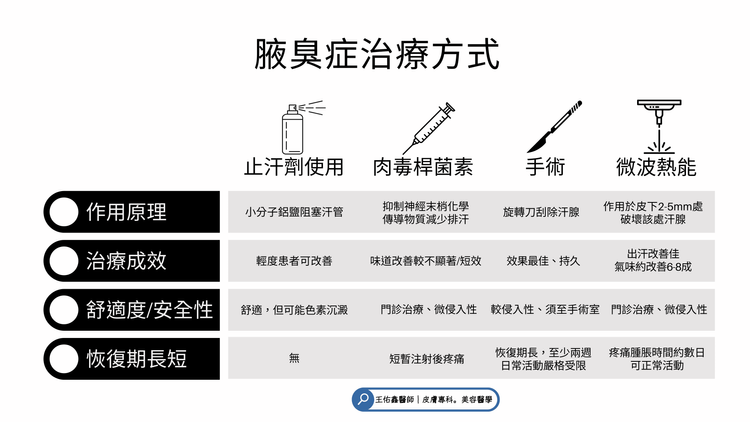 醫師列舉及說明腋臭症治療方式。大里仁愛醫院提供