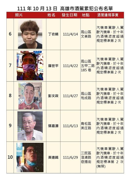 高雄市府今公布15名酒駕累犯的姓名、照片與違規事實。高市府提供