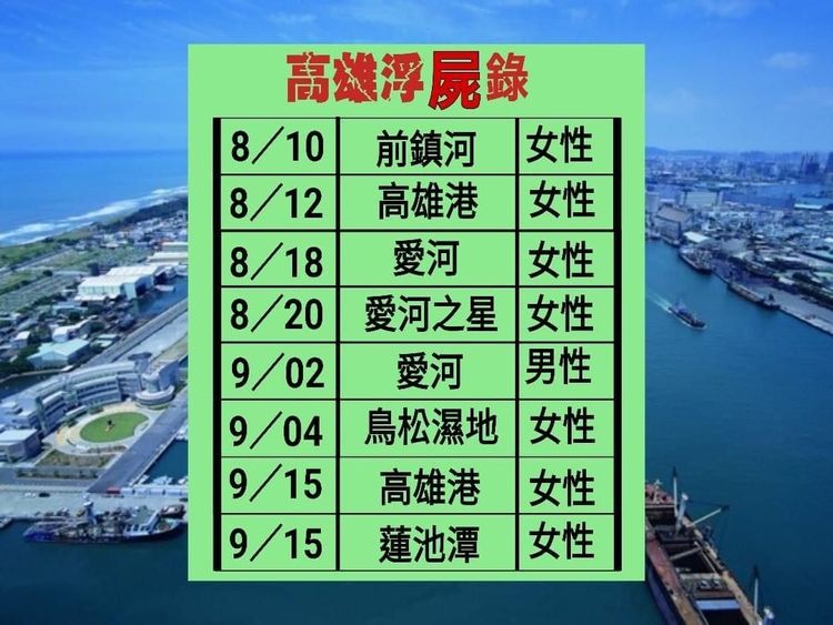 高雄一多月來出現8具浮屍。翻攝自臉書爆廢公社