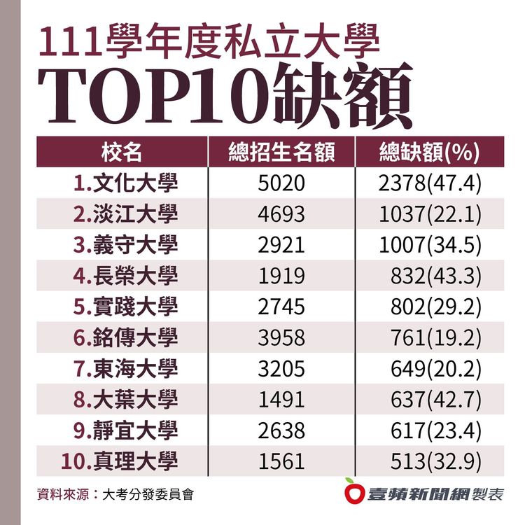 排前十大缺額私立大學表