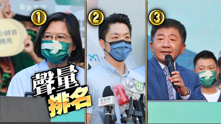 蔡英文高居新聞聲量王，蔣萬安排名第2，陳時中位居第3。