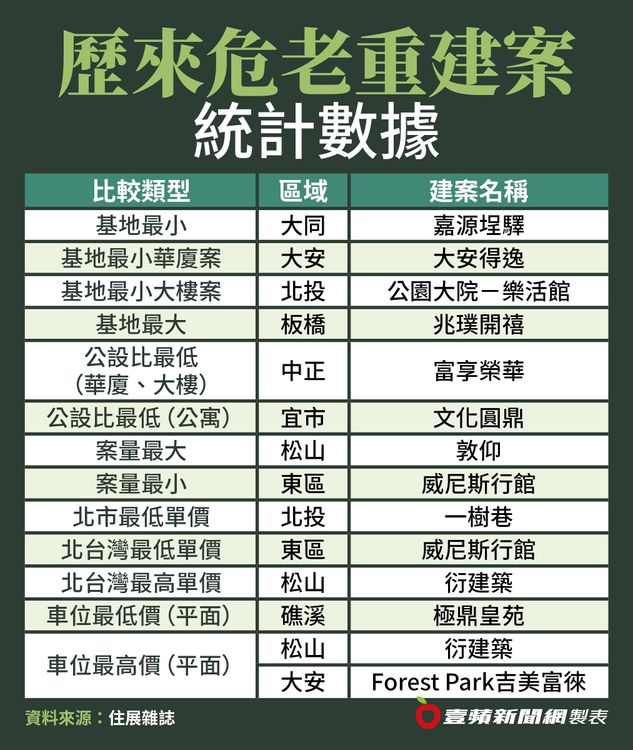 統計顯示，2017年《危老重建條例》上路後，北台灣共有214件危老建案公開銷售，其中160件位於台北、占比大約74.8％。壹蘋新聞網製表