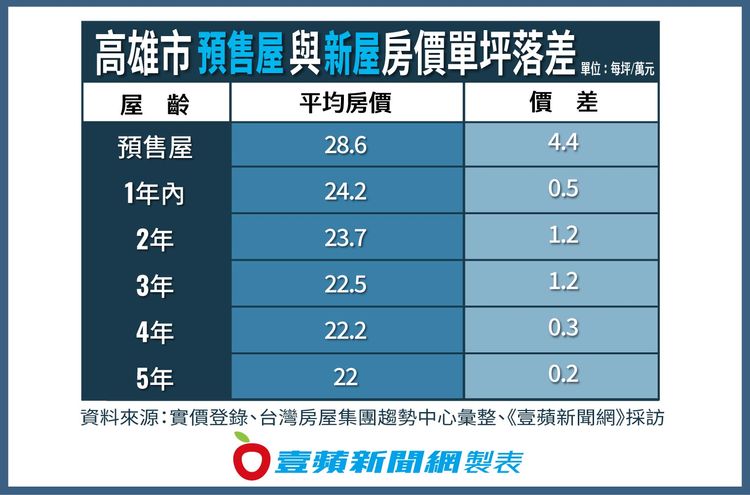 高雄新屋屋齡房價落差