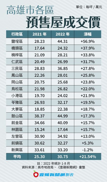 高雄市各區預售屋成交價