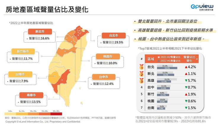 今年上半年房市討論聲量，由北市居冠。業者提供