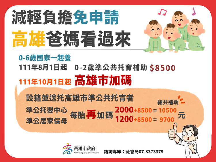 下月起，高雄市公共托育補助加碼每名幼兒，每月可多補助1200~2000元。高市府提供