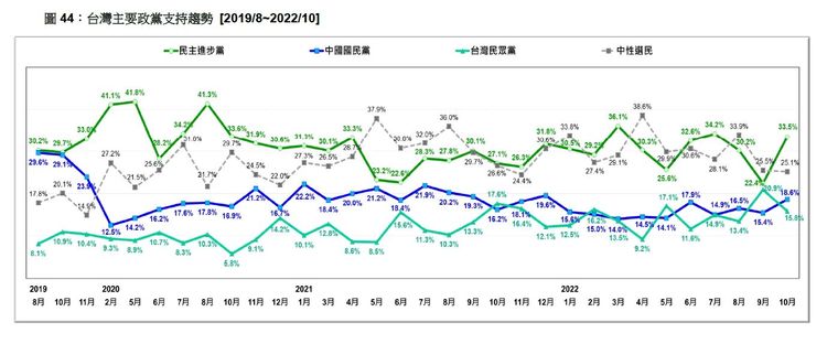 台灣民意基金會18日公布台灣政黨支持度民調。台灣民意基金會提供