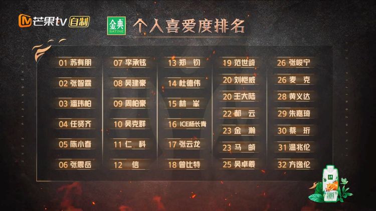 一公的個人喜愛度排名，蘇有朋登上人氣王。翻攝披荊斬棘畫面