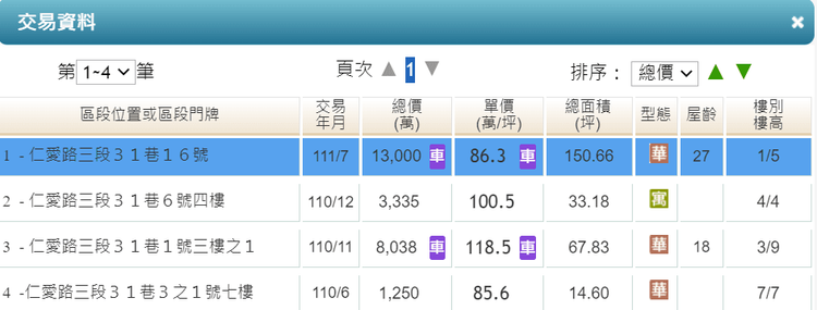 本次揭露1樓店面含地下室，合計大約150.66坪，7月份以總價1.3億元出售，換算平均單價90.4萬元。翻攝內政部實價登錄平台