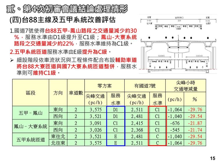 國道7號高雄段完工後可有效減少五甲到鳳山車流。高市府提供