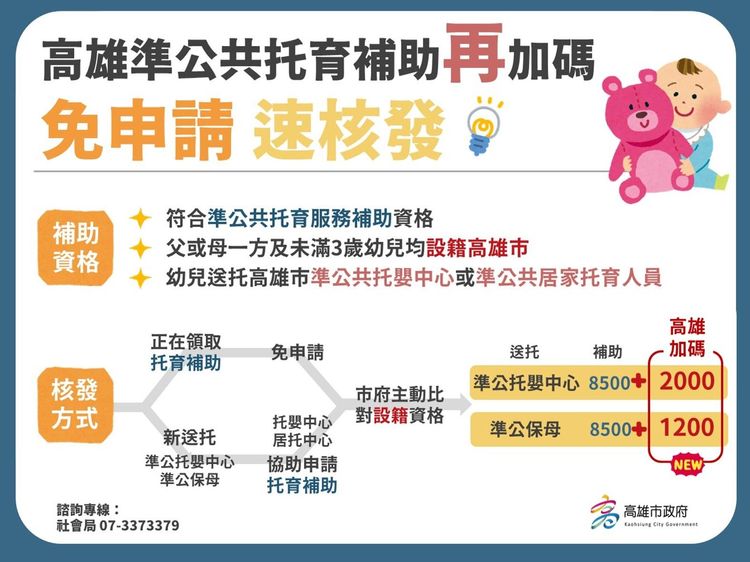 高市府凍漲準公托中心收費，且再加碼補助每月托嬰費。高市府提供