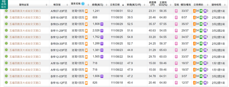 目前預售案「港灣1號院」成交單價38.4萬起，高樓層30樓已出現1戶最高成交單價50萬。。翻攝實價登錄